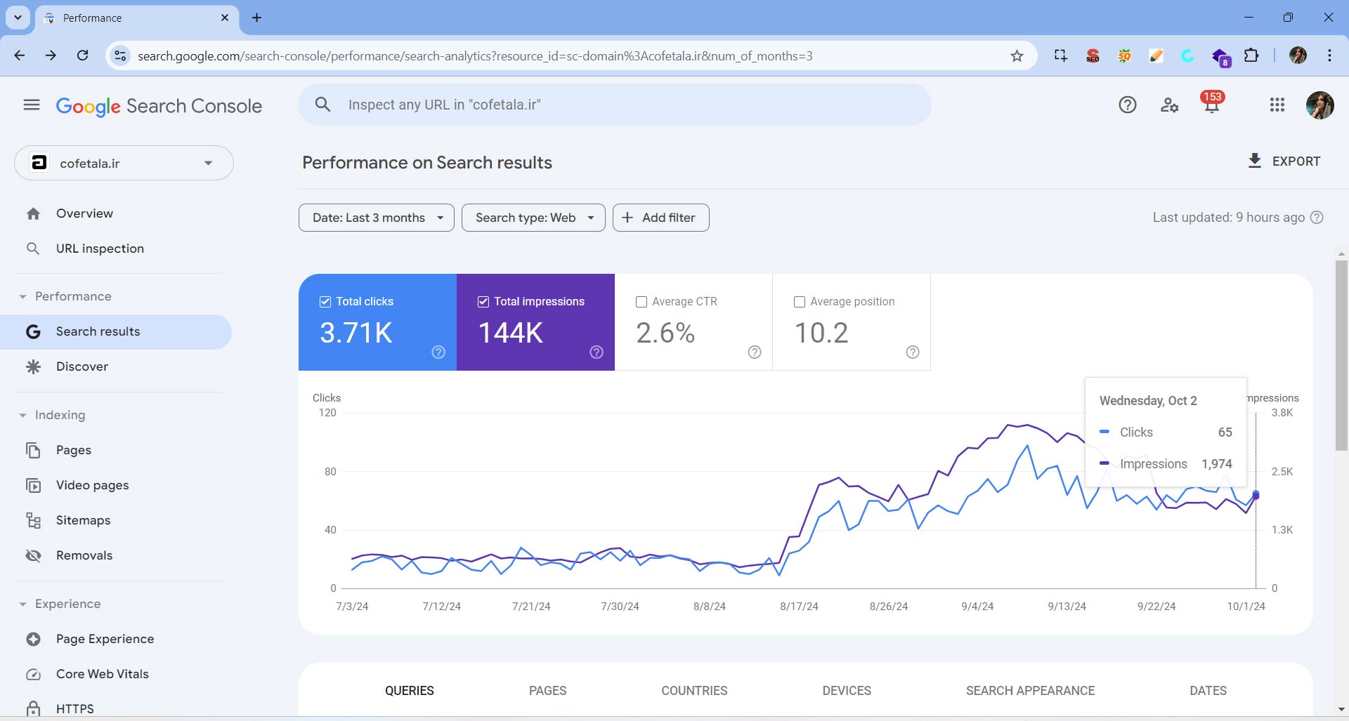 An image of Google Search Console for a website project I worked on