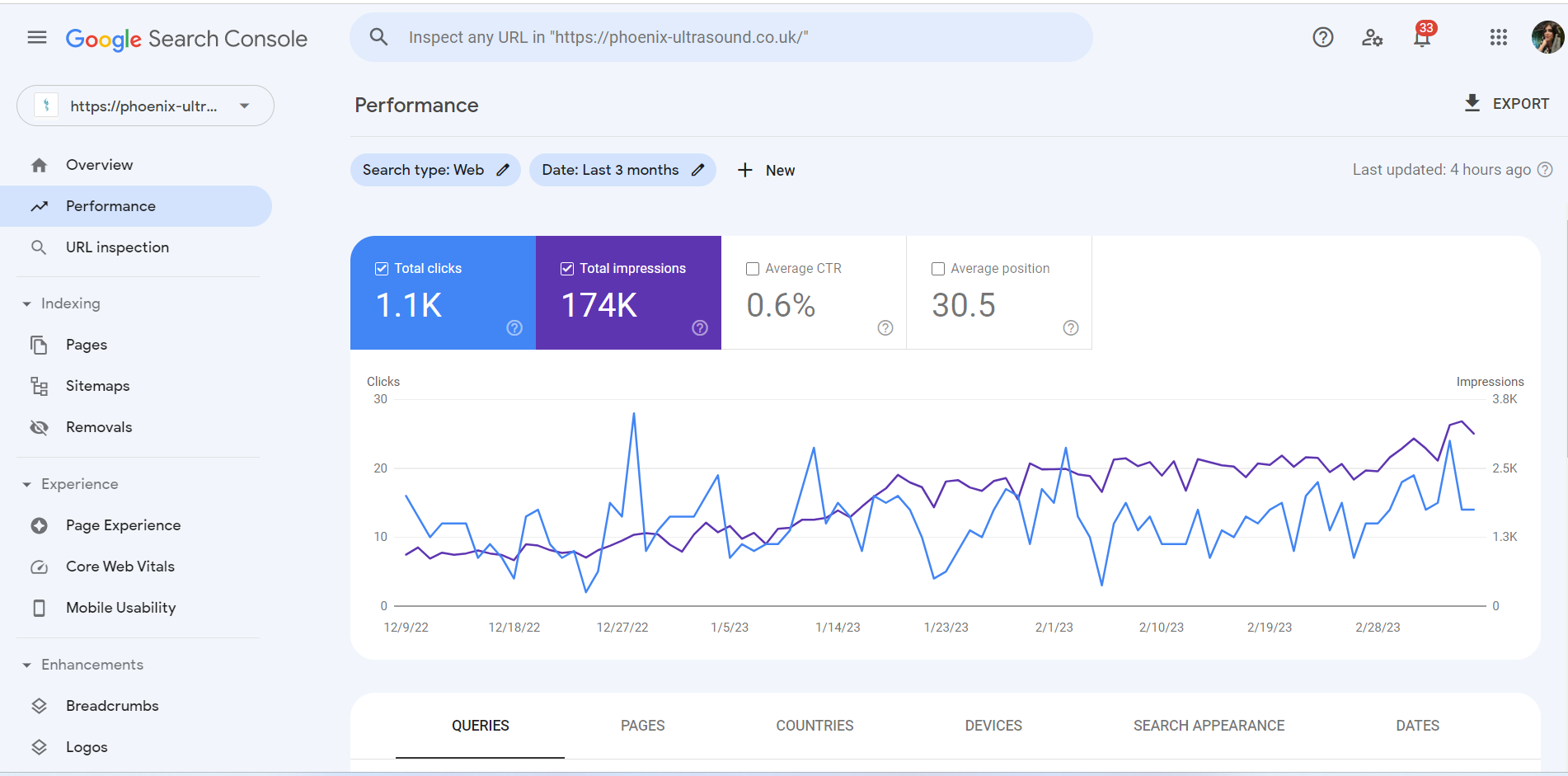 An image of Google Search Console for a website project I worked on